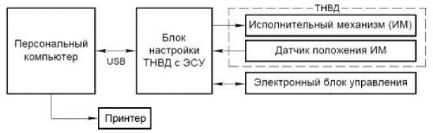 Комплекс настройки ТНВД с электронной системой управления (Евро-3) М-110
