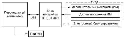 Комплекс настройки ТНВД с электронной системой управления (Евро-3) М-110